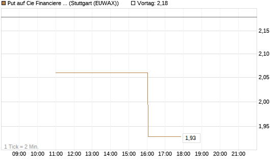 Put auf Cie Financiere Richemont [UniCredit Bank GmbH] Chart