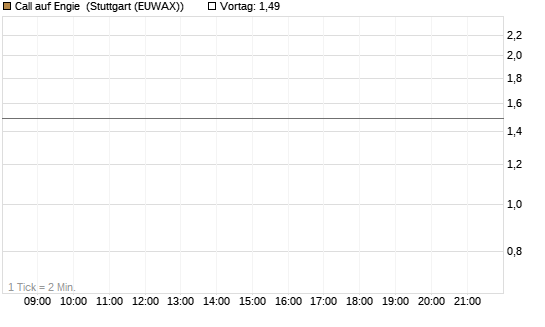 Call auf Engie [UniCredit Bank GmbH] Chart