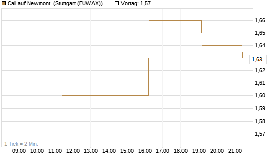 Call auf Newmont [UniCredit Bank GmbH] Chart