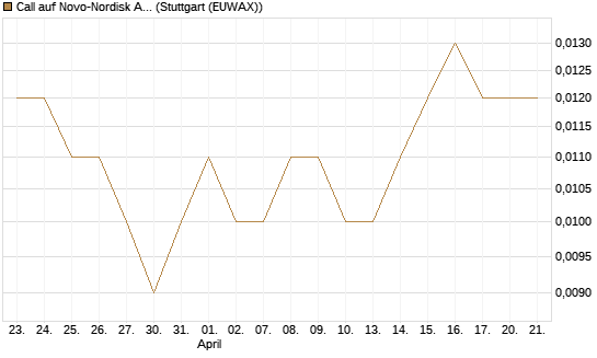 Call auf Novo-Nordisk ADR [UniCredit Bank GmbH] Chart