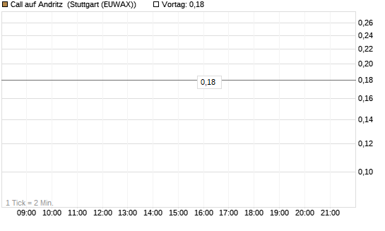 Call auf Andritz [UniCredit Bank GmbH] Chart