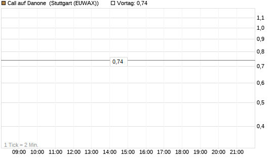 Call auf Danone [UniCredit Bank GmbH] Chart