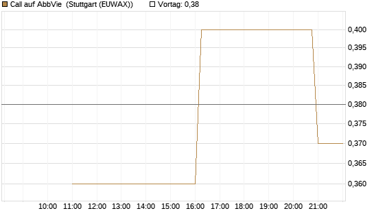 Call auf AbbVie [UniCredit Bank GmbH] Chart