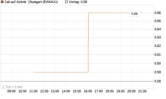 Call auf Airbnb [UniCredit Bank GmbH] Chart