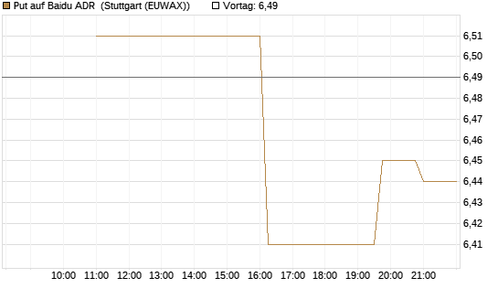Put auf Baidu ADR [UniCredit Bank GmbH] Chart