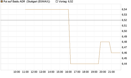 Put auf Baidu ADR [UniCredit Bank GmbH] Chart