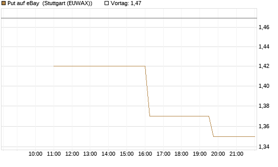 Put auf eBay [UniCredit Bank GmbH] Chart