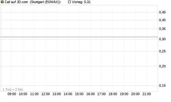 Call auf JD.com [UniCredit Bank GmbH] Chart
