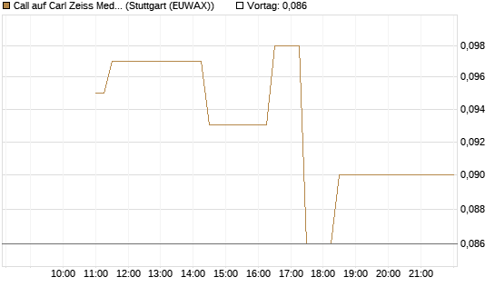Call auf Carl Zeiss Meditec [Société Générale Effekten GmbH] Chart
