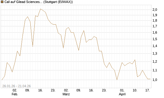 Call auf Gilead Sciences [DZ BANK AG] Chart