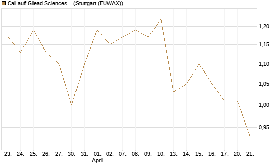 Call auf Gilead Sciences [DZ BANK AG] Chart