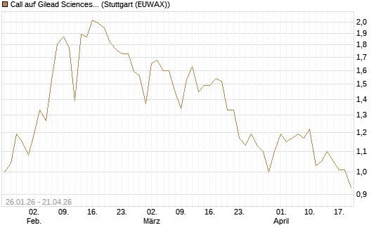 Call auf Gilead Sciences [DZ BANK AG] Chart