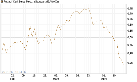 Put auf Carl Zeiss Meditec [DZ BANK AG] Chart