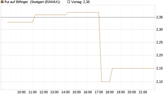 Put auf Bilfinger [DZ BANK AG] Chart