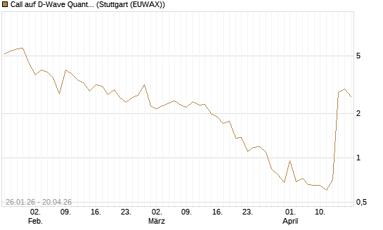 Call auf D-Wave Quantum Systems Inc [UBS AG (London)] Chart