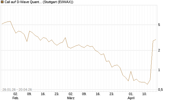 Call auf D-Wave Quantum Systems Inc [UBS AG (London)] Chart