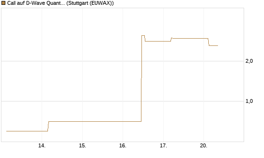 Call auf D-Wave Quantum Systems Inc [UBS AG (London)] Chart
