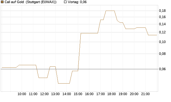 Call auf Gold [Vontobel] Chart