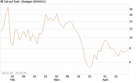 Call auf Gold [Vontobel] Chart