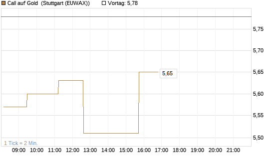 Call auf Gold [Vontobel] Chart