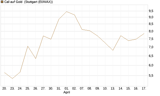 Call auf Gold [Vontobel] Chart
