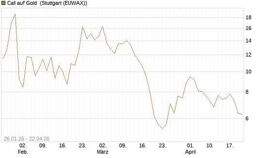 Call auf Gold [Vontobel] Chart