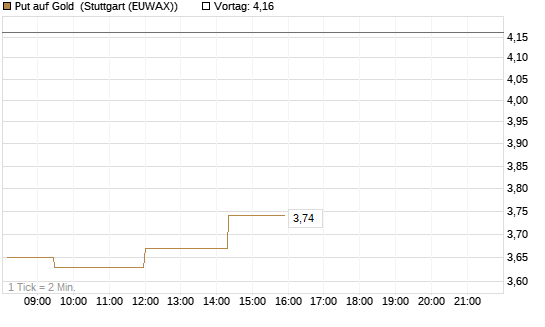 Put auf Gold [Vontobel] Chart