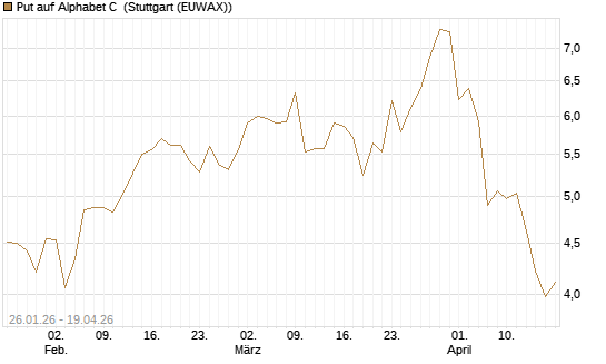 Put auf Alphabet C [Vontobel] Chart