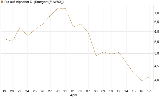 Put auf Alphabet C [Vontobel] Chart