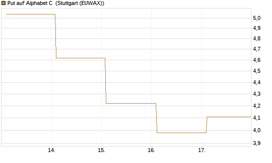 Put auf Alphabet C [Vontobel] Chart