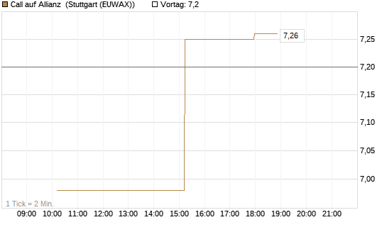 Call auf Allianz [UniCredit Bank GmbH] Chart