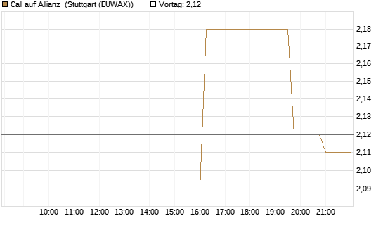 Call auf Allianz [UniCredit Bank GmbH] Chart