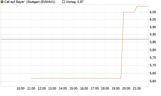 Call auf Bayer [UniCredit Bank GmbH] Chart