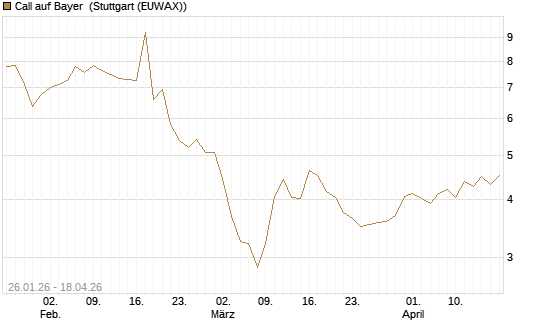 Call auf Bayer [UniCredit Bank GmbH] Chart