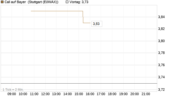 Call auf Bayer [UniCredit Bank GmbH] Chart