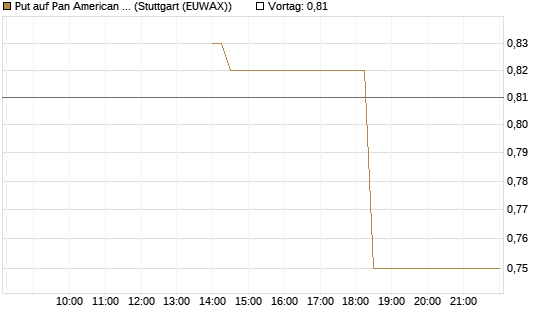 Put auf Pan American Silver [J.P. Morgan Structured Products B.V.] Chart