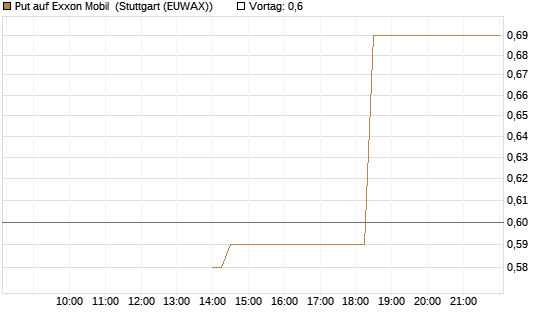 Put auf Exxon Mobil [J.P. Morgan Structured Products B.V.] Chart