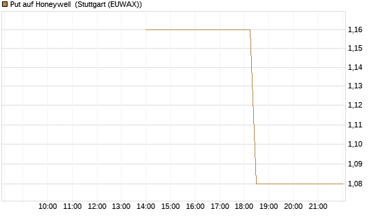Put auf Honeywell [J.P. Morgan Structured Products B.V.] Chart