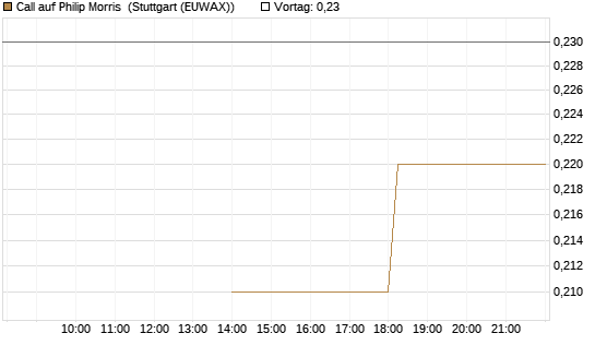 Call auf Philip Morris [J.P. Morgan Structured Products B.V.] Chart