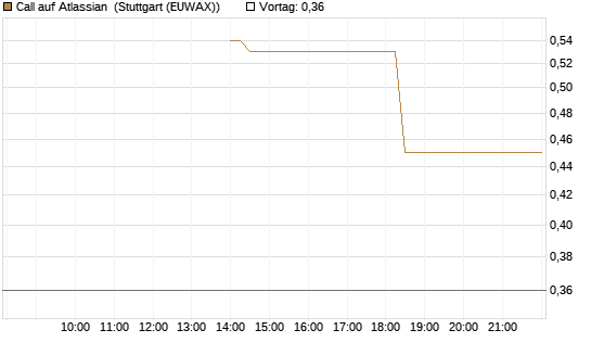 Call auf Atlassian [J.P. Morgan Structured Products B.V.] Chart