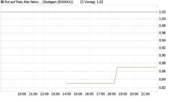 Put auf Palo Alto Networks [J.P. Morgan Structured Products B.V.] Chart