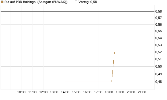Put auf PDD Holdings [J.P. Morgan Structured Products B.V.] Chart