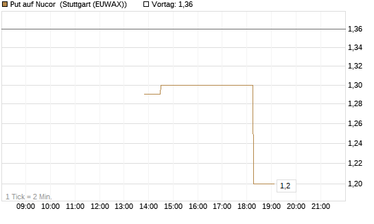 Put auf Nucor [J.P. Morgan Structured Products B.V.] Chart