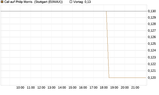 Call auf Philip Morris [J.P. Morgan Structured Products B.V.] Chart