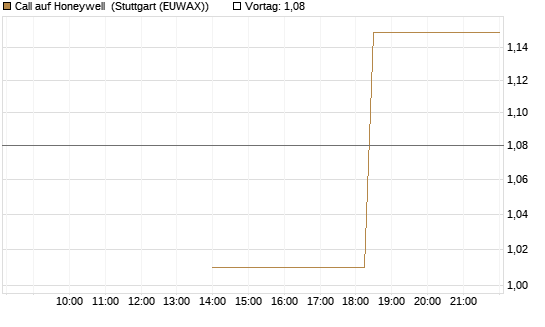 Call auf Honeywell [J.P. Morgan Structured Products B.V.] Chart