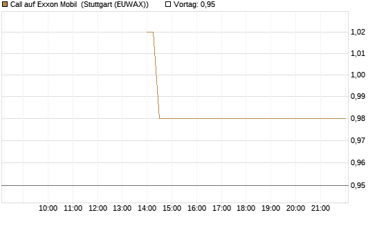 Call auf Exxon Mobil [J.P. Morgan Structured Products B.V.] Chart