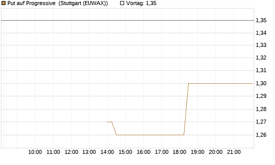 Put auf Progressive [J.P. Morgan Structured Products B.V.] Chart