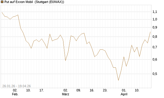 Put auf Exxon Mobil [J.P. Morgan Structured Products B.V.] Chart