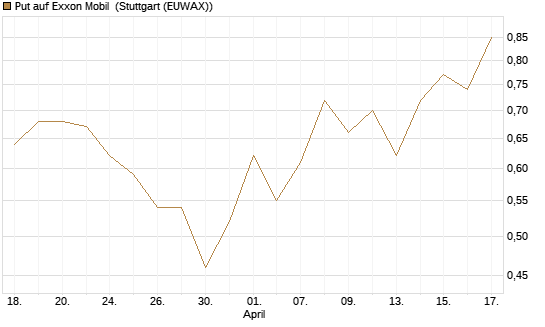 Put auf Exxon Mobil [J.P. Morgan Structured Products B.V.] Chart