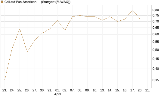 Call auf Pan American Silver [J.P. Morgan Structured Products B.V.] Chart
